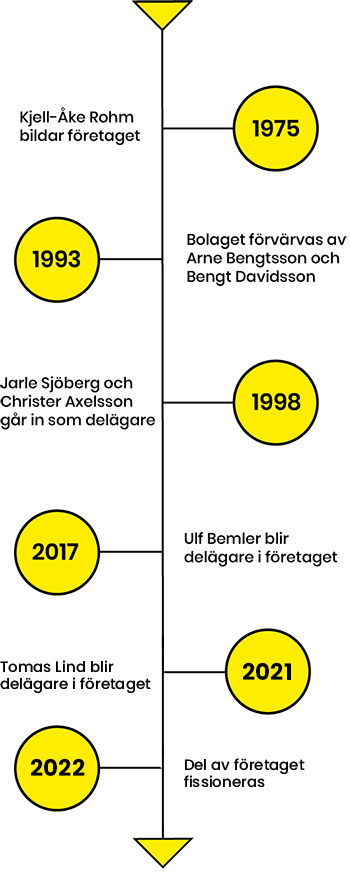 Rohm och Co tidslinje